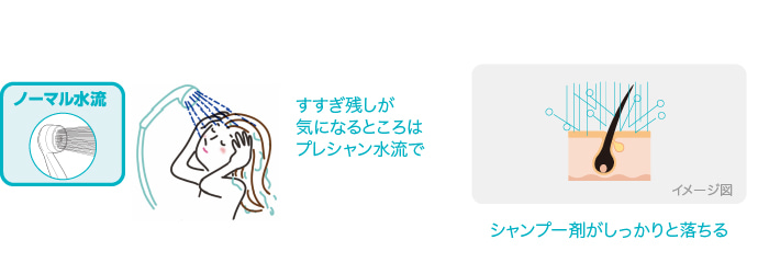 “ノーマル水流”でシャンプー剤を十分に洗い流します。